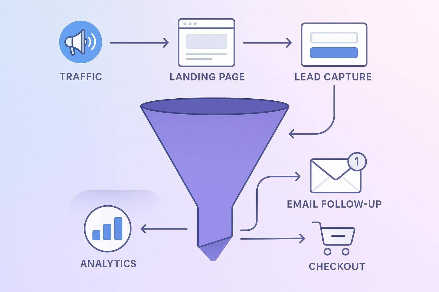 Understand the Moving Parts Before You Choose sales funnel builder components from landing page to follow up